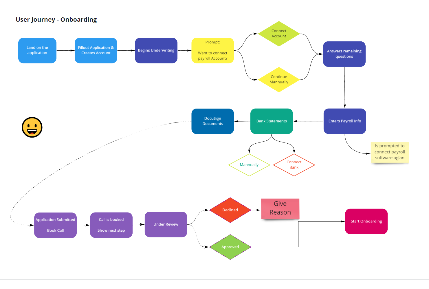 Payro onboarding user flow diagram